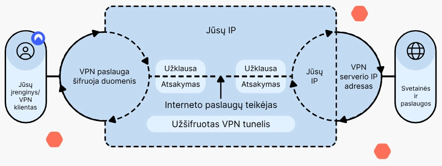 Kaip VPN veikia